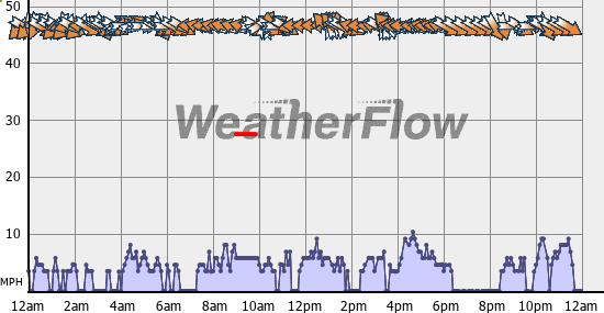 Current Wind Graph