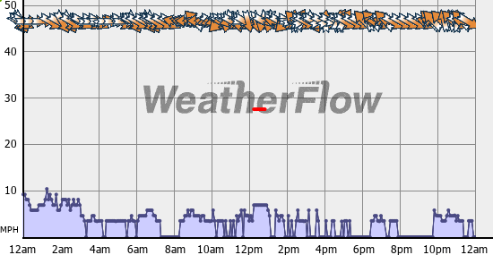 Current Wind Graph