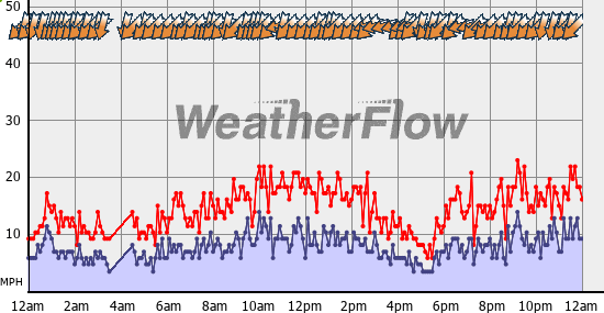 Current Wind Graph