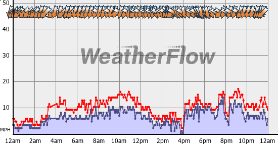 Current Wind Graph