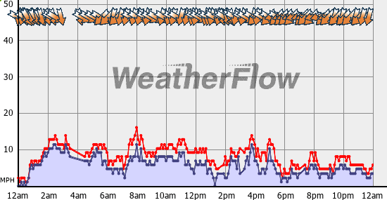 Current Wind Graph