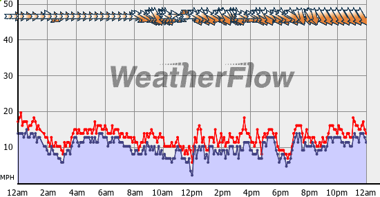 Current Wind Graph