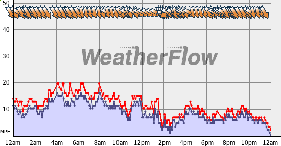 Current Wind Graph