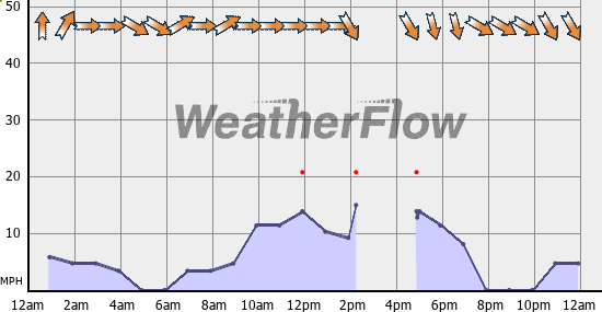 Current Wind Graph