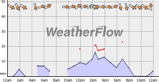 Current Wind Graph