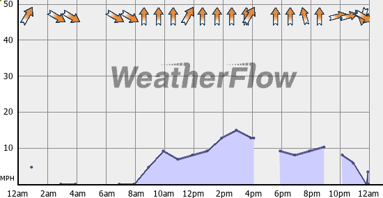 Current Wind Graph