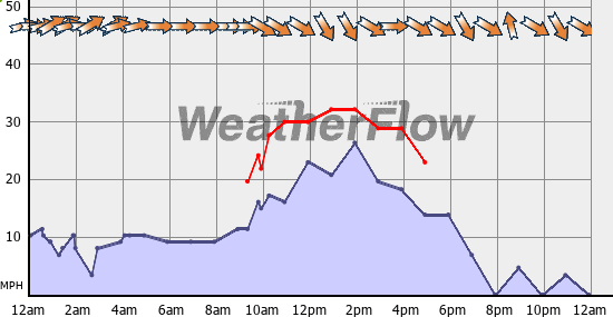 Current Wind Graph