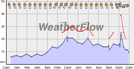 Current Wind Graph
