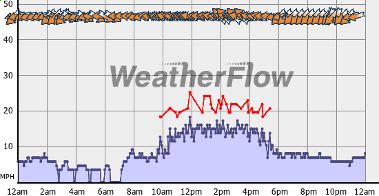 Current Wind Graph