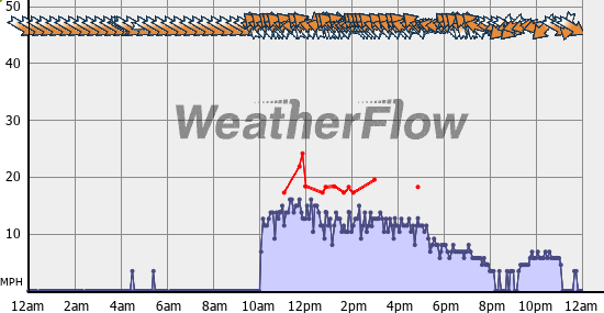 Current Wind Graph