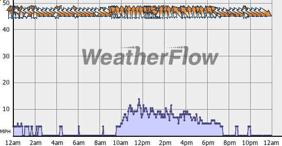 Current Wind Graph