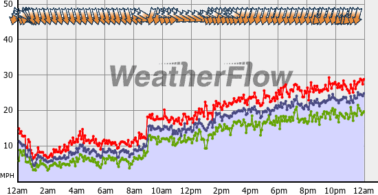 Current Wind Graph
