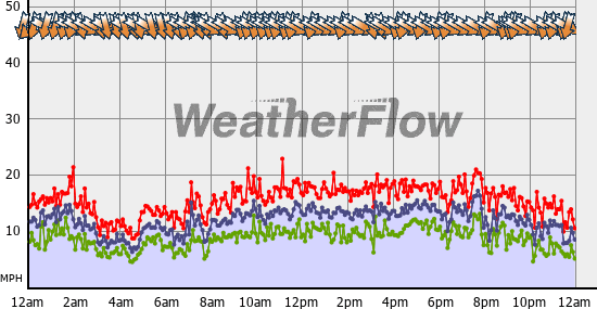 Current Wind Graph