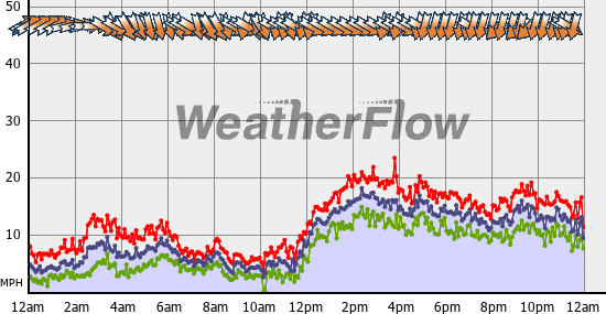 Current Wind Graph