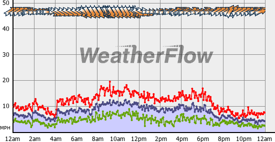 Current Wind Graph