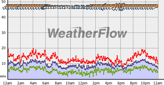 Current Wind Graph