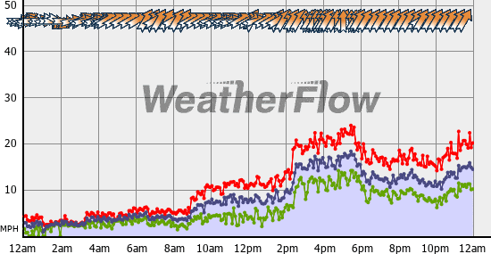 Current Wind Graph
