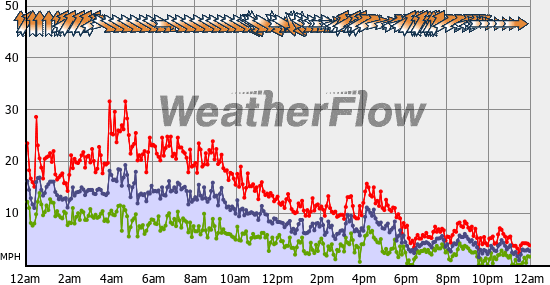 Current Wind Graph
