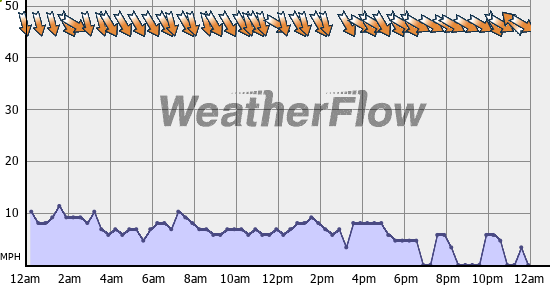 Current Wind Graph