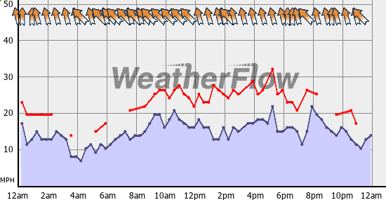 Current Wind Graph