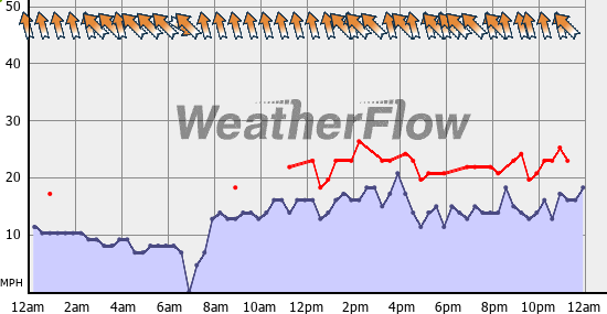 Current Wind Graph
