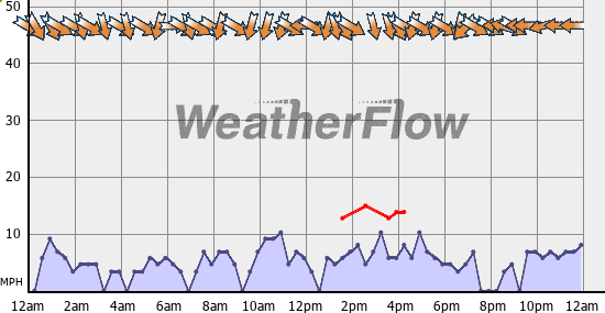 Current Wind Graph