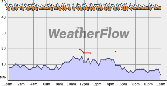 Current Wind Graph