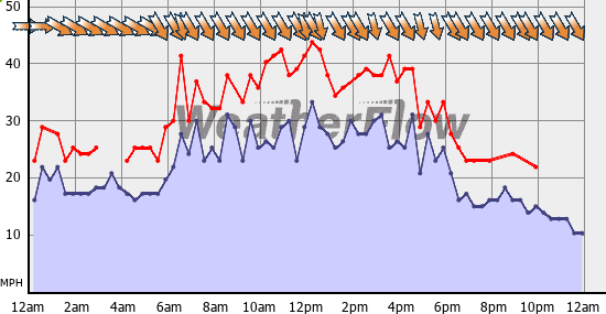 Current Wind Graph