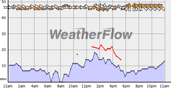 Current Wind Graph