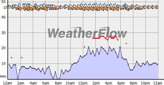 Current Wind Graph