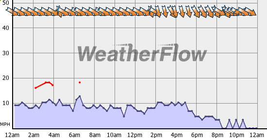 Current Wind Graph