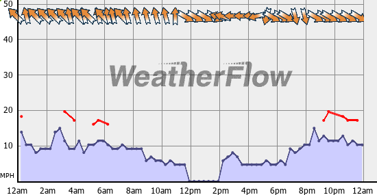 Current Wind Graph
