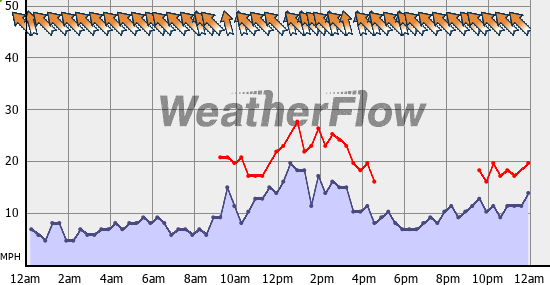 Current Wind Graph