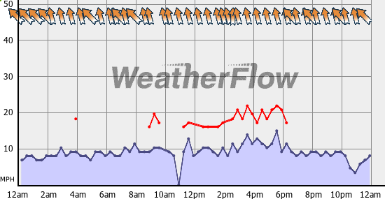 Current Wind Graph