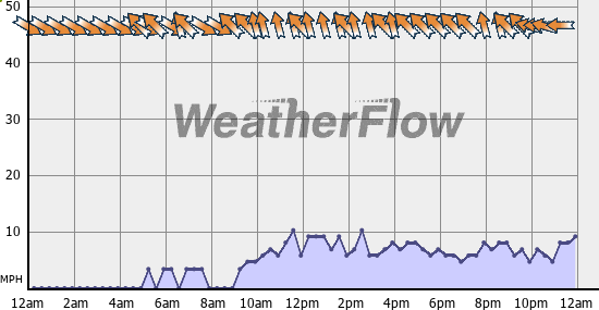 Current Wind Graph