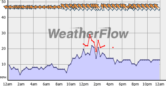 Current Wind Graph