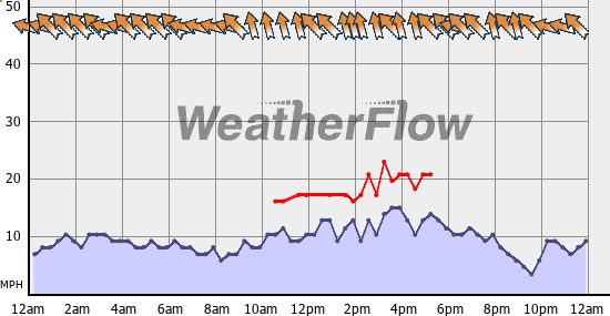 Current Wind Graph