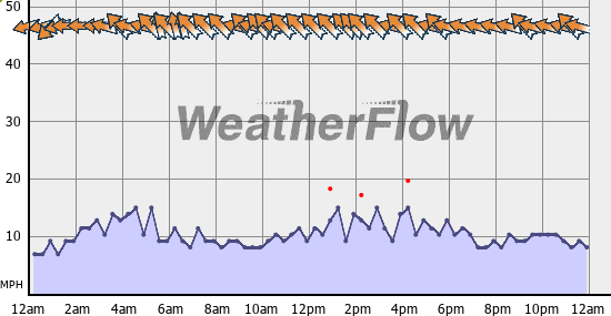 Current Wind Graph