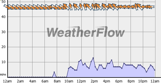Current Wind Graph