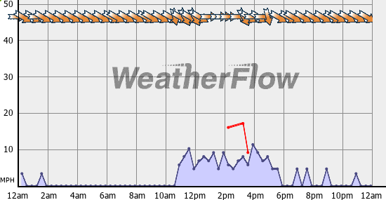 Current Wind Graph