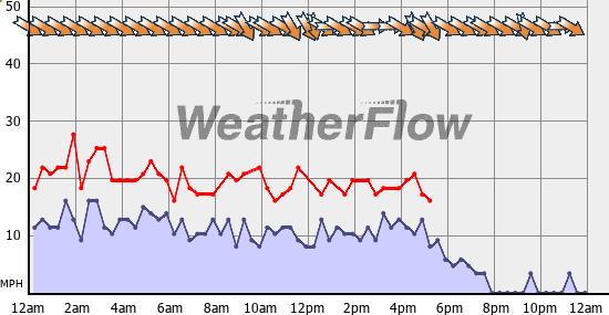 Current Wind Graph