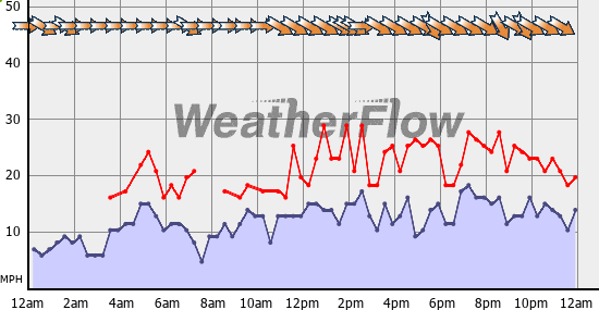 Current Wind Graph