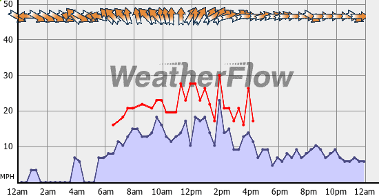Current Wind Graph