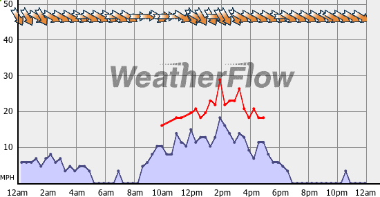 Current Wind Graph