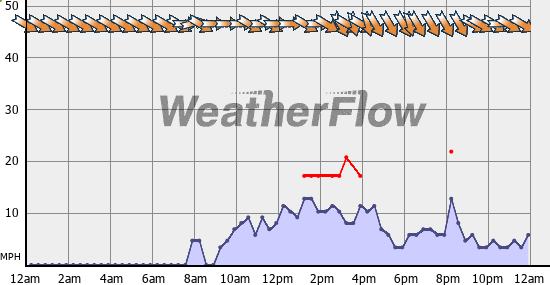 Current Wind Graph