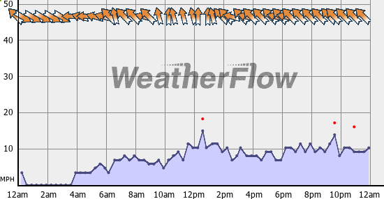 Current Wind Graph