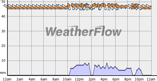 Current Wind Graph