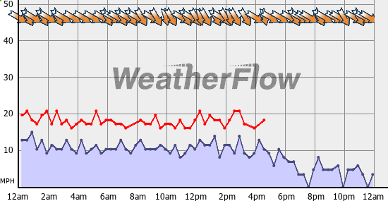 Current Wind Graph