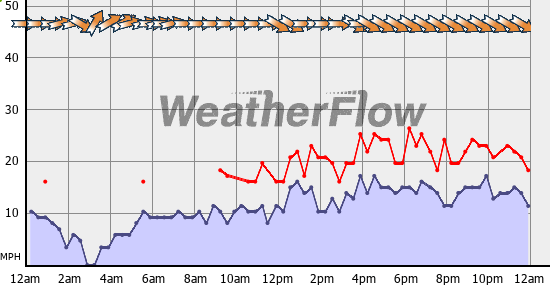 Current Wind Graph