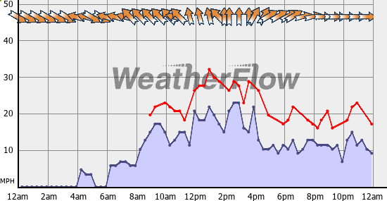 Current Wind Graph